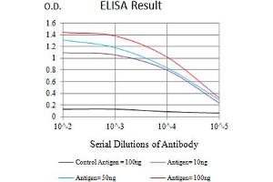 Black line: Control Antigen (100 ng),Purple line: Antigen (10 ng), Blue line: Antigen (50 ng), Red line:Antigen (100 ng)