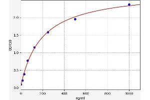 Typical standard curve (SERPINA6 Kit ELISA)