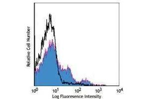 Flow Cytometry (FACS) image for anti-Sialophorin (SPN) (Activation-Associated Glycoform) antibody (PerCP-Cy5.5) (ABIN2660372)