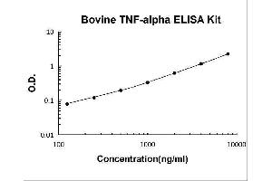 Typical Standard Curve
