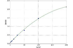 A typical standard curve (Clusterin Kit ELISA)