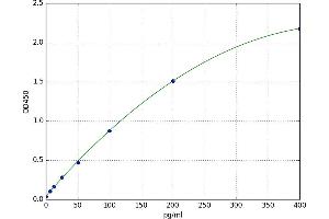 A typical standard curve (CALB1 Kit ELISA)