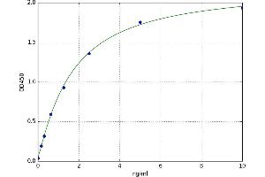 A typical standard curve (ITGA5 Kit ELISA)