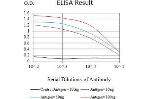 Black line: Control Antigen (100 ng),Purple line: Antigen (10 ng), Blue line: Antigen (50 ng), Red line:Antigen (100 ng)