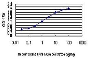 Detection limit for recombinant GST tagged ZIC4 is approximately 0.