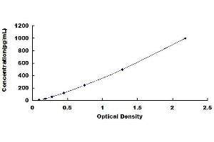 Typical standard curve