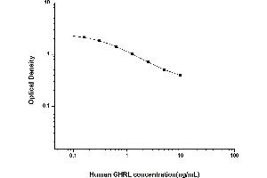 Ghrelin (GHRL) ELISA Kit