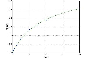A typical standard curve (KATNB1 Kit ELISA)
