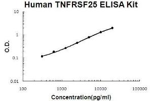 Human TNFRSF25/DR3 PicoKine ELISA Kit standard curve