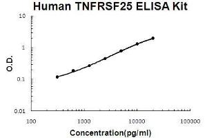 Human TNFRSF25/DR3 PicoKine ELISA Kit standard curve (DR3/LARD Kit ELISA)