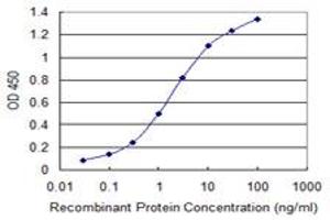 Detection limit for recombinant GST tagged CALN1 is 0.