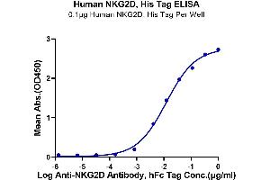Immobilized Human NKG2D, His Tag at 1 μg/mL (100 μL/well) on the plate.