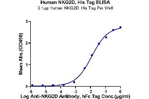 Immobilized Human NKG2D, His Tag at 1 μg/mL (100 μL/well) on the plate. (KLRK1 Protein (AA 78-216) (His-Avi Tag))