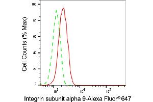 Flow cytometric analysis of Integrin subunit alpha 9 expression in HepG2 cells using Integrin subunit alpha 9 antibody (ABIN7799064), 1:2,000). (Recombinant ITGA9 anticorps)