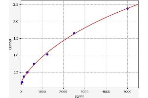 Typical standard curve (LIPF Kit ELISA)