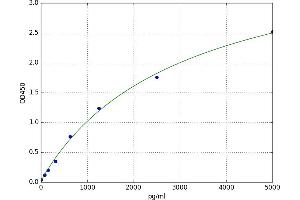 A typical standard curve (ADA Kit ELISA)