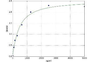 A typical standard curve (VKORC1 Kit ELISA)