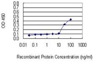 Detection limit for recombinant GST tagged PCDHA2 is 10 ng/ml as a capture antibody. (PCDHA2 anticorps  (AA 189-288))