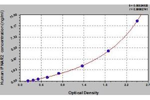 Typical Standard Curve (IFNAR2 Kit ELISA)