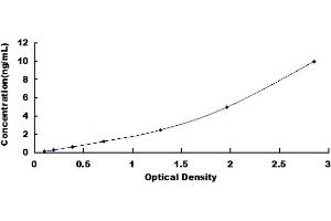 Typical standard curve (TLR10 Kit ELISA)