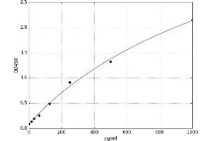A typical standard curve (KLHL17 Kit ELISA)