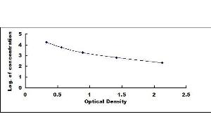 Typical standard curve (CORT Kit ELISA)