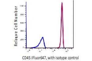Flow Cytometry (FACS) image for anti-Protein tyrosine Phosphatase, Receptor Type, C (PTPRC) antibody (iFluor™647) (ABIN5067755) (CD45 anticorps  (iFluor™647))