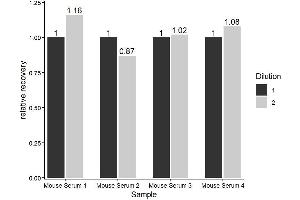 The Cr (Creatinine) ELISA Kit was tested for linearity of dilution by using different dilutions of appropriate samples and testing for recovery using the SOP.