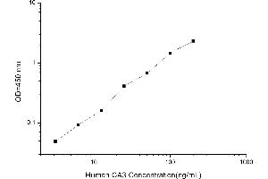 Typical standard curve (CA3 Kit ELISA)