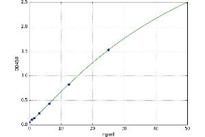 A typical standard curve (beta2-GP1 Ab IgM Kit ELISA)
