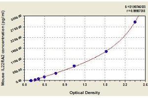 Typical standard curve (IL22RA2 Kit ELISA)