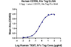 Immobilized Human CD155, His Tag at 5 μg/mL (100 μL/Well) on the plate. (Poliovirus Receptor Protein (PVR) (AA 21-343) (His-Avi Tag))