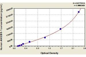 Typical Standard Curve
