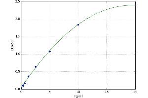 A typical standard curve (Cyp2d18 Kit ELISA)