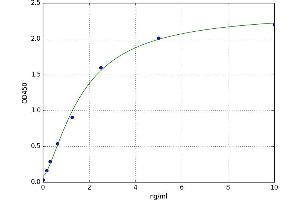 A typical standard curve (NOS1 Kit ELISA)