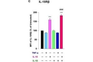 Interleukin (IL)-18 amplifies macrophage (Mφ) M2 polarization and angiogenic capacity. (IL18RAP anticorps  (AA 15-120) (Alexa Fluor 647))