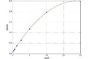 A typical standard curve (SALL2 Kit ELISA)