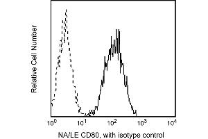 Flow Cytometry (FACS) image for anti-CD80 (CD80) antibody (ABIN1177361) (CD80 anticorps)
