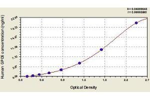 Typical standard curve (Glypican 6 Kit ELISA)