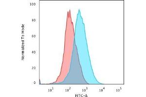 Flow Cytometric Analysis of Jurkat cells using CD1a Monoclonal Antibody (SPM120) followed by goat anti-Mouse IgG-CF488 (Blue); Isotype control (Red).