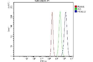 Flow Cytometry analysis of MCF-7 cells using anti-PTGES2/Gbf1 antibody (ABIN7599616).