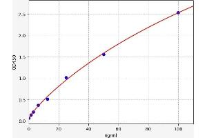 Typical standard curve (Clusterin Antibody Kit ELISA)