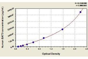 Typical standard curve (BAT3 Kit ELISA)