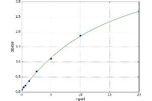 A typical standard curve (FEM1A Kit ELISA)