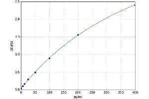Angiotensin 1-9 (Ang1-9) ELISA Kit
