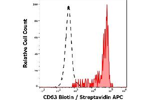 Separation of CD63 positive CD203c positive basophil granulocytes (red-filled) from neutrophil granulocytes (black-dashed) in flow cytometry analysis (surface staining) of IgE stimulated human peripheral whole blood using anti-human CD63 (MEM-259) Biotin antibody (concentration in sample 0,6 μg/mL, Streptavidin APC).