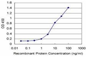 Detection limit for recombinant GST tagged HOXA5 is approximately 1ng/ml as a capture antibody. (HOXA5 anticorps  (AA 171-270))