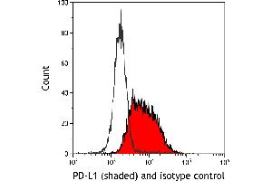 Flow Cytometry (FACS) image for anti-CD274 (PD-L1) (C-Term) antibody (ABIN7454042) (Recombinant PD-L1 anticorps  (C-Term))