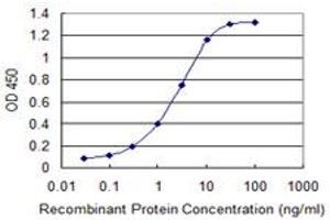 Detection limit for recombinant GST tagged ARL2BP is 0.