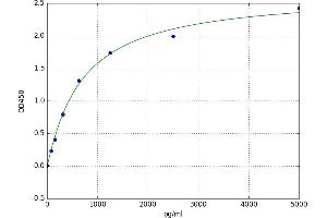 A typical standard curve (B4GALT1 Kit ELISA)